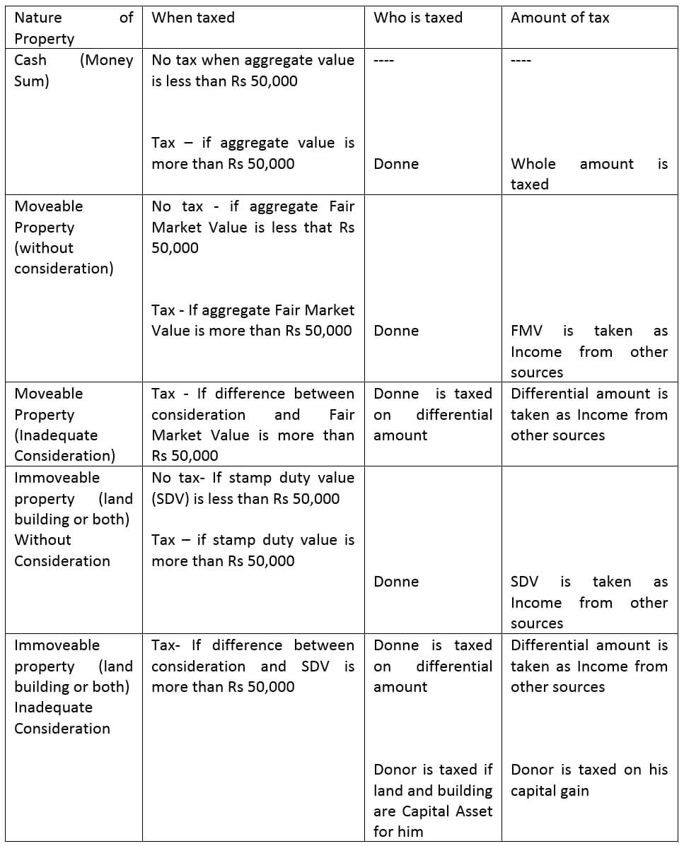 Tax implications on a gifted property Property lawyers in India